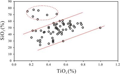 Linking Hydrothermal Activity With Organic Matter Accumulation in the Chang 7 Black Shale of Yanchang Formation, Ordos Basin, China